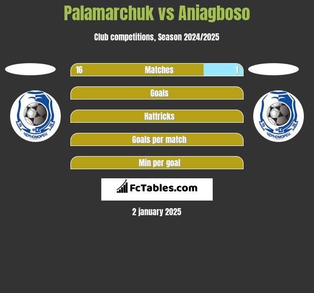 Palamarchuk vs Aniagboso h2h player stats