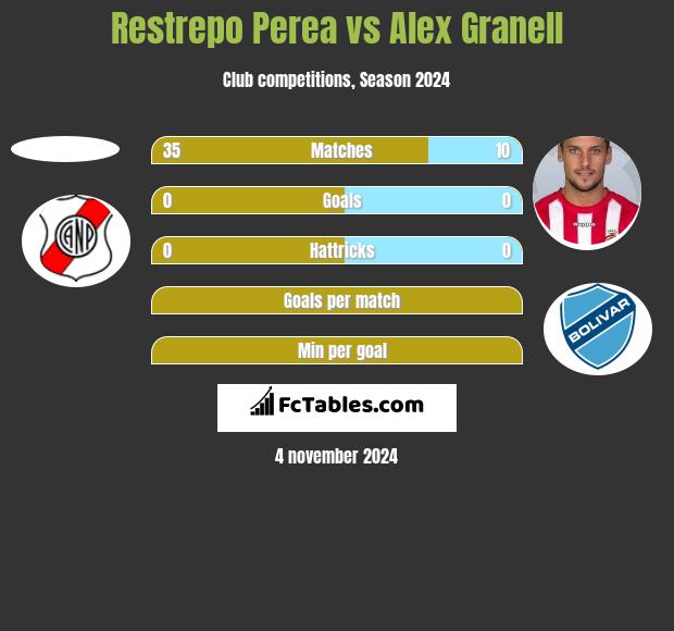 Restrepo Perea vs Alex Granell h2h player stats