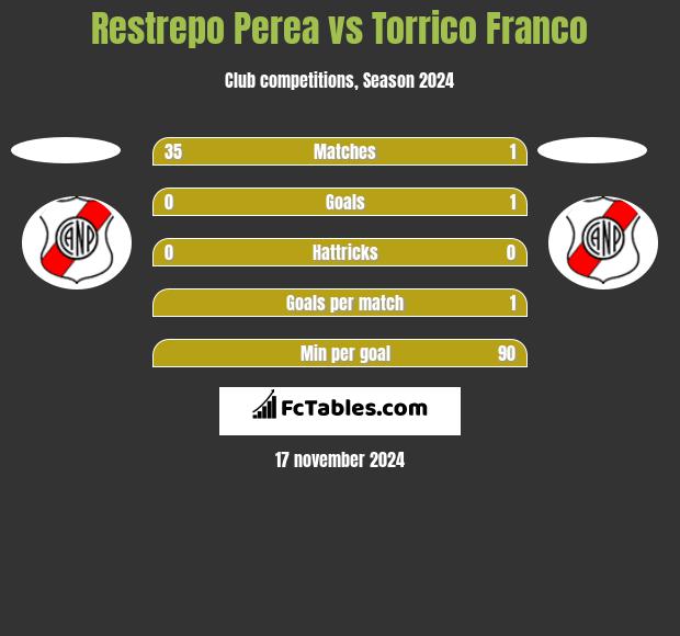 Restrepo Perea vs Torrico Franco h2h player stats