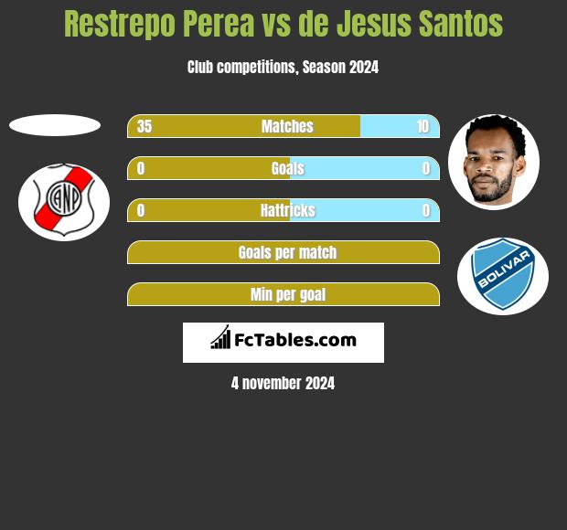 Restrepo Perea vs de Jesus Santos h2h player stats