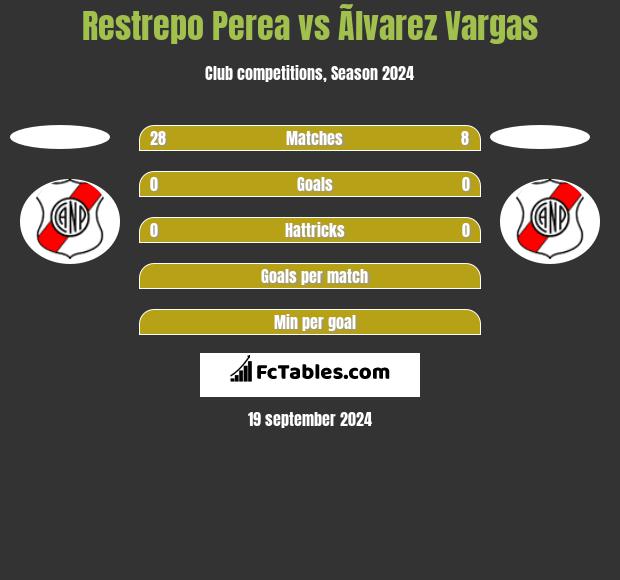 Restrepo Perea vs Ãlvarez Vargas h2h player stats