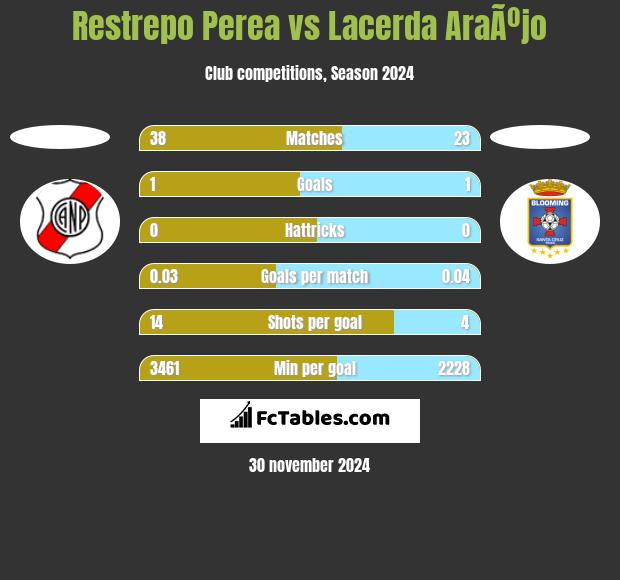 Restrepo Perea vs Lacerda AraÃºjo h2h player stats