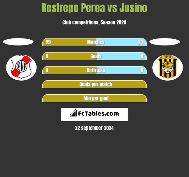 Restrepo Perea vs Jusino h2h player stats