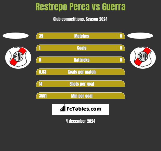 Restrepo Perea vs Guerra h2h player stats