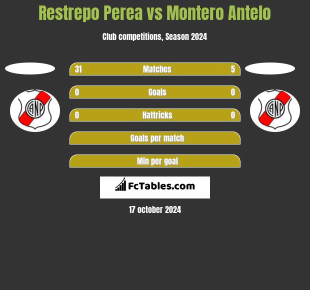 Restrepo Perea vs Montero Antelo h2h player stats