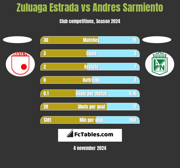 Zuluaga Estrada vs Andres Sarmiento h2h player stats