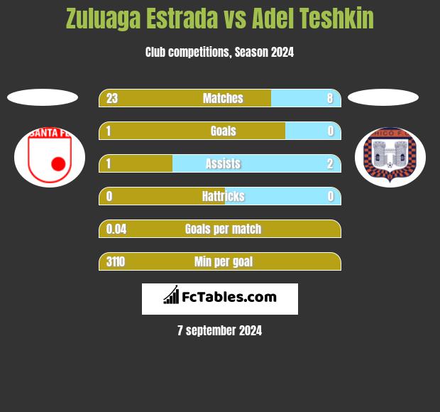 Zuluaga Estrada vs Adel Teshkin h2h player stats