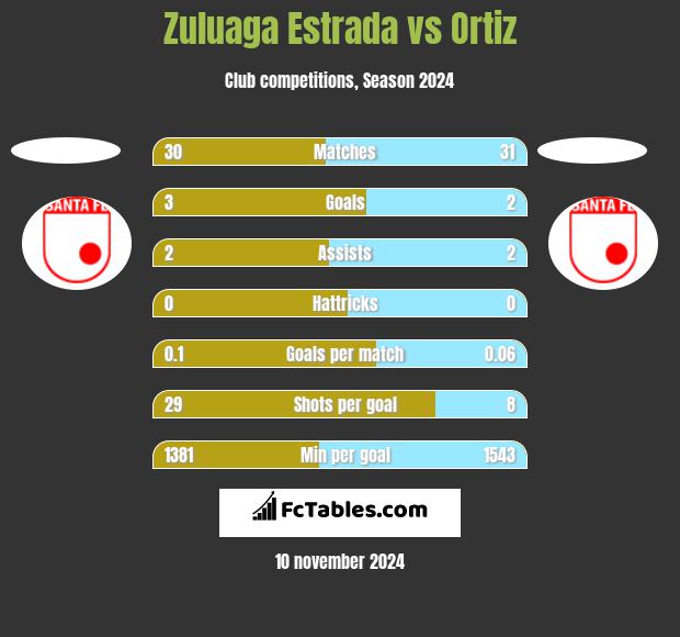 Zuluaga Estrada vs Ortiz h2h player stats