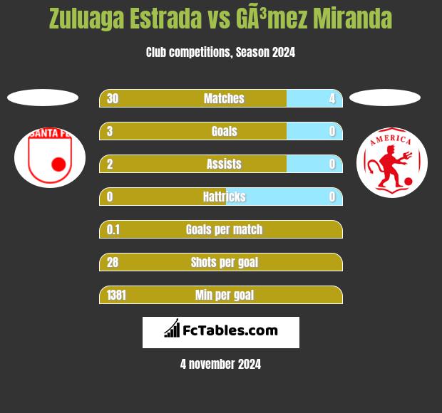 Zuluaga Estrada vs GÃ³mez Miranda h2h player stats