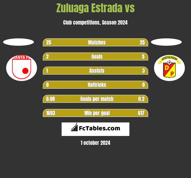 Zuluaga Estrada vs  h2h player stats