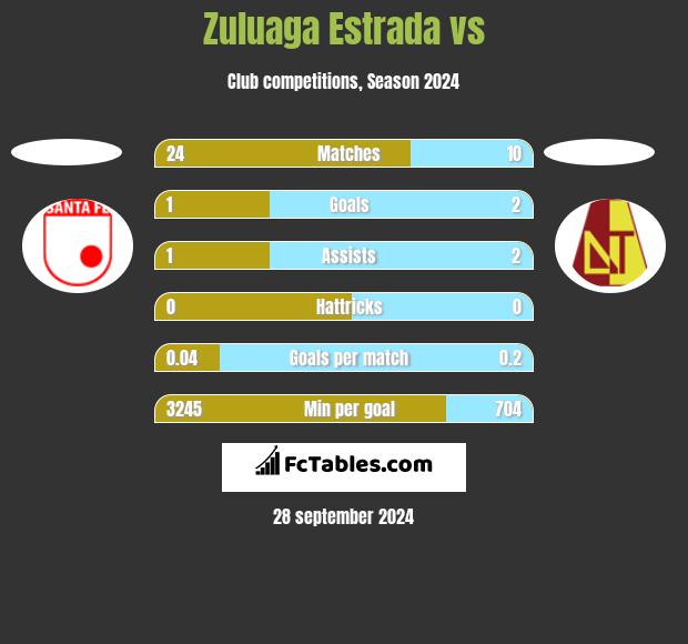 Zuluaga Estrada vs  h2h player stats