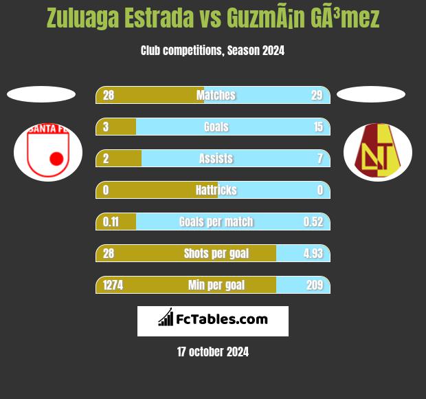 Zuluaga Estrada vs GuzmÃ¡n GÃ³mez h2h player stats