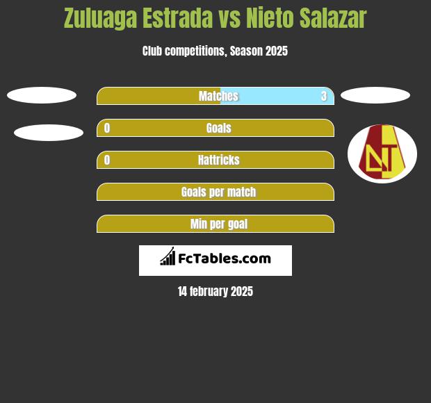 Zuluaga Estrada vs Nieto Salazar h2h player stats