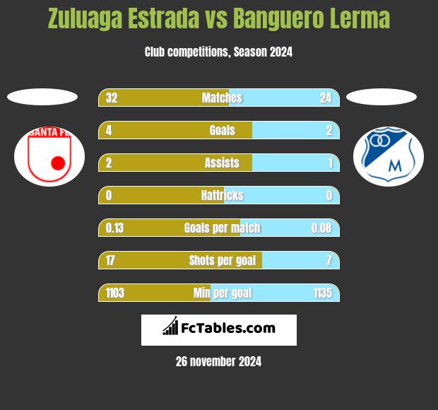 Zuluaga Estrada vs Banguero Lerma h2h player stats