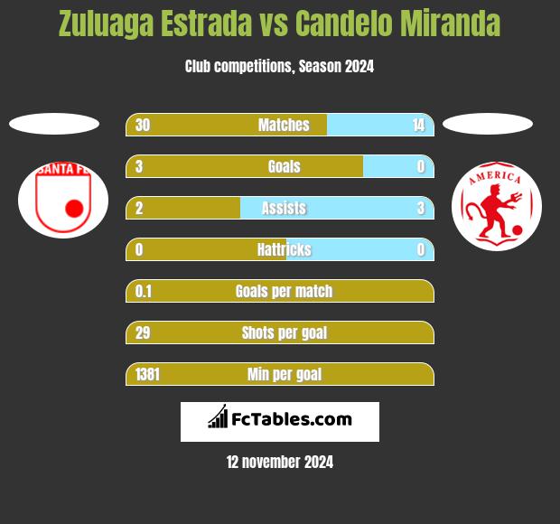 Zuluaga Estrada vs Candelo Miranda h2h player stats