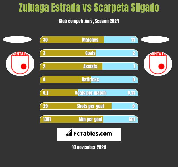 Zuluaga Estrada vs Scarpeta Silgado h2h player stats