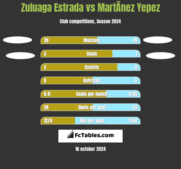 Zuluaga Estrada vs MartÃ­nez Yepez h2h player stats