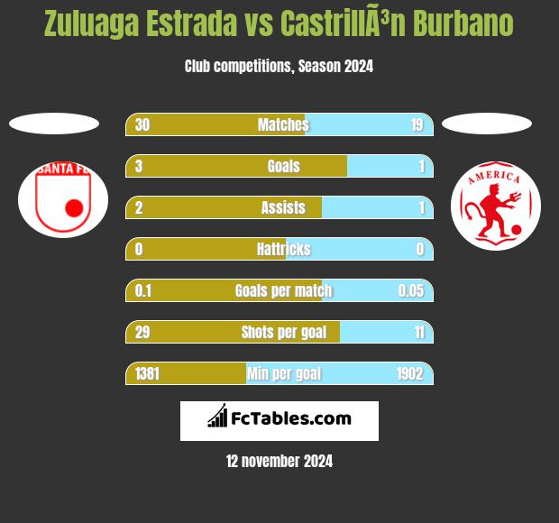 Zuluaga Estrada vs CastrillÃ³n Burbano h2h player stats