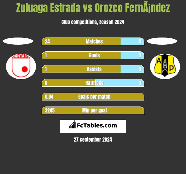 Zuluaga Estrada vs Orozco FernÃ¡ndez h2h player stats