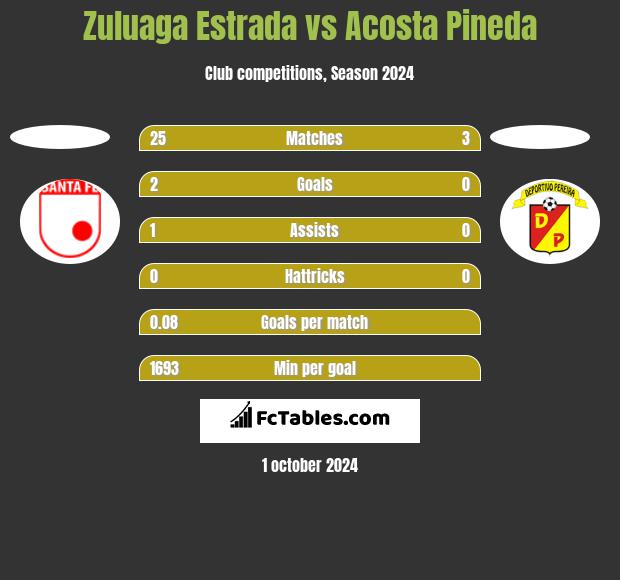 Zuluaga Estrada vs Acosta Pineda h2h player stats