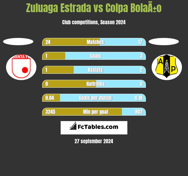 Zuluaga Estrada vs Colpa BolaÃ±o h2h player stats