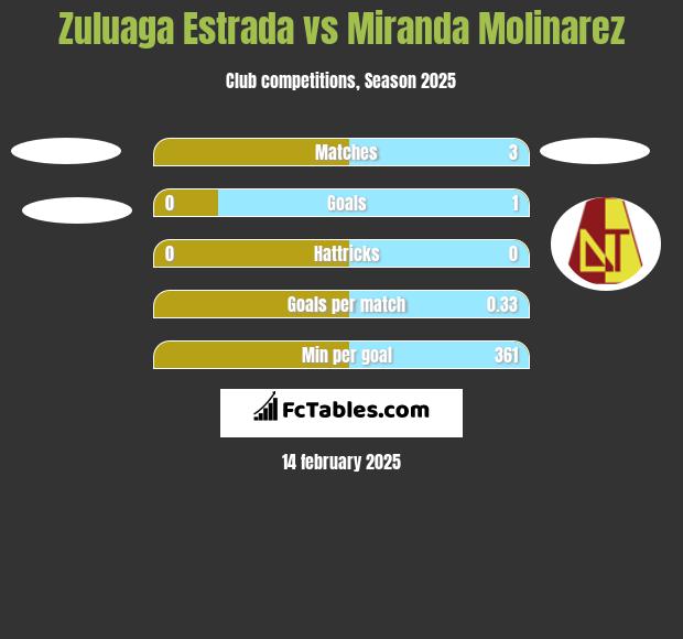 Zuluaga Estrada vs Miranda Molinarez h2h player stats