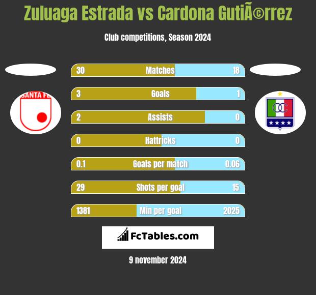 Zuluaga Estrada vs Cardona GutiÃ©rrez h2h player stats