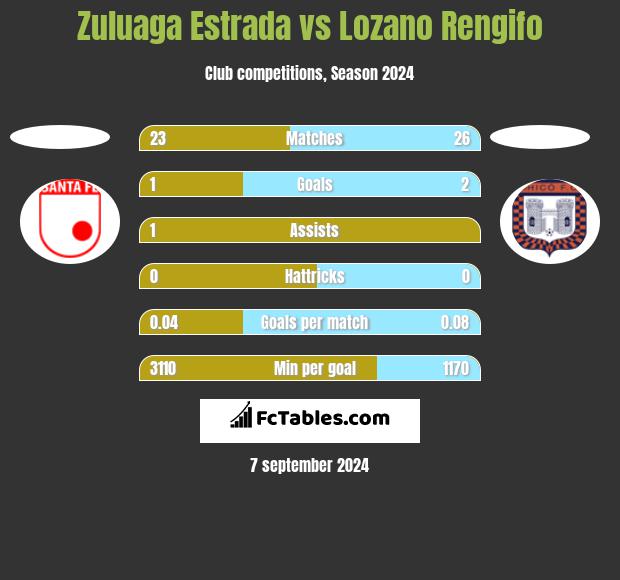 Zuluaga Estrada vs Lozano Rengifo h2h player stats