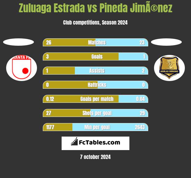 Zuluaga Estrada vs Pineda JimÃ©nez h2h player stats