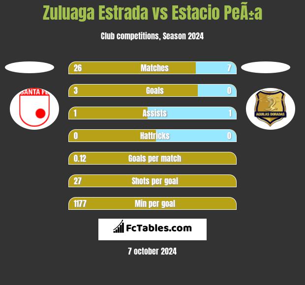 Zuluaga Estrada vs Estacio PeÃ±a h2h player stats