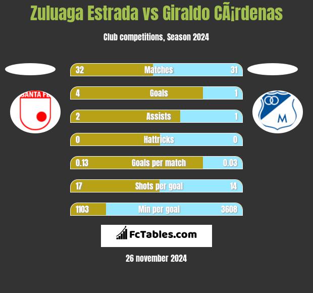 Zuluaga Estrada vs Giraldo CÃ¡rdenas h2h player stats