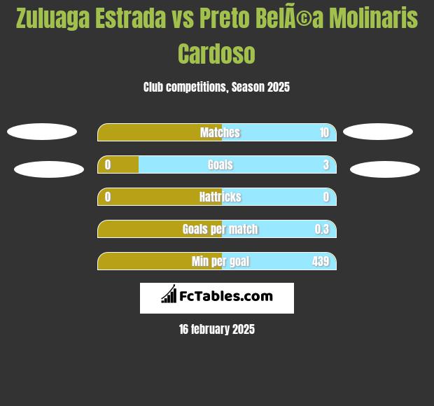 Zuluaga Estrada vs Preto BelÃ©a Molinaris Cardoso h2h player stats