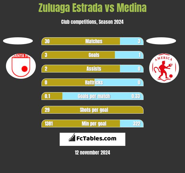 Zuluaga Estrada vs Medina h2h player stats