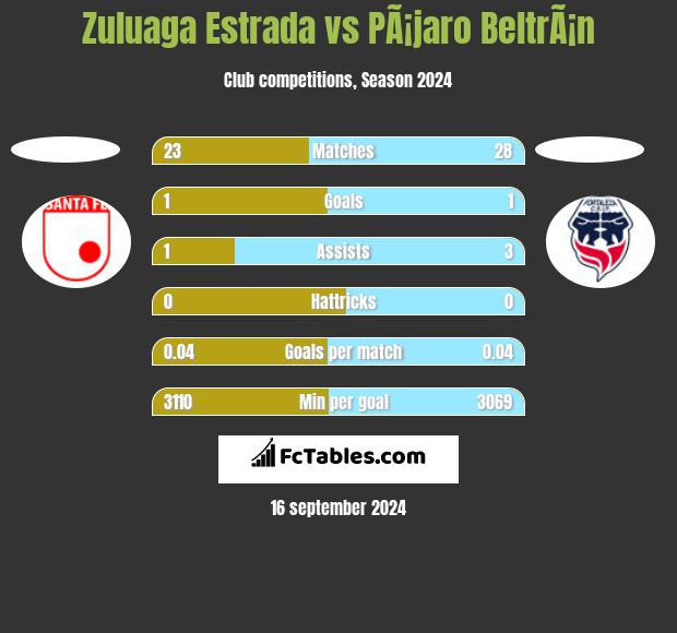 Zuluaga Estrada vs PÃ¡jaro BeltrÃ¡n h2h player stats