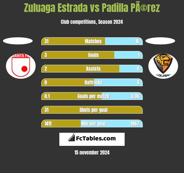 Zuluaga Estrada vs Padilla PÃ©rez h2h player stats