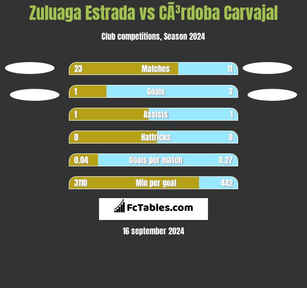 Zuluaga Estrada vs CÃ³rdoba Carvajal h2h player stats