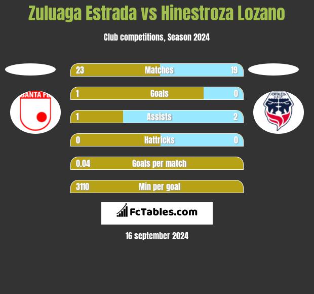 Zuluaga Estrada vs Hinestroza Lozano h2h player stats