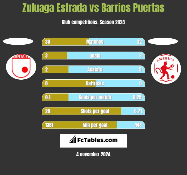 Zuluaga Estrada vs Barrios Puertas h2h player stats