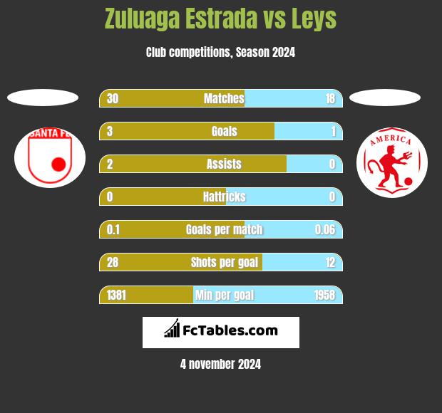 Zuluaga Estrada vs Leys h2h player stats