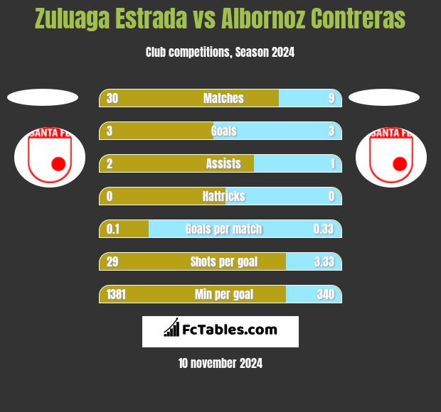 Zuluaga Estrada vs Albornoz Contreras h2h player stats