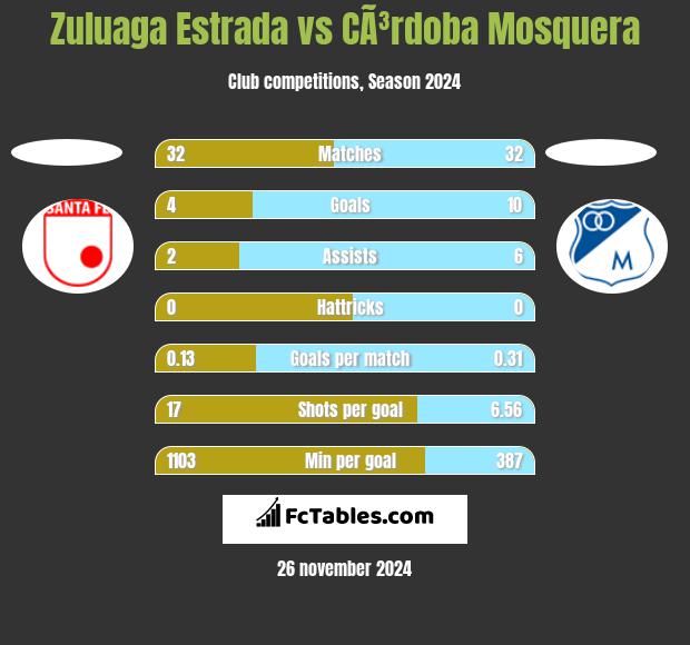 Zuluaga Estrada vs CÃ³rdoba Mosquera h2h player stats