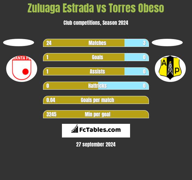 Zuluaga Estrada vs Torres Obeso h2h player stats