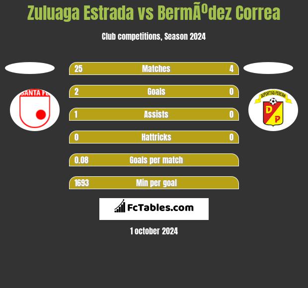 Zuluaga Estrada vs BermÃºdez Correa h2h player stats