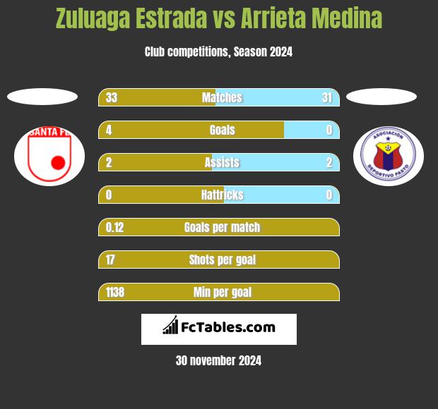 Zuluaga Estrada vs Arrieta Medina h2h player stats