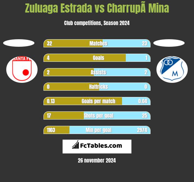 Zuluaga Estrada vs CharrupÃ­ Mina h2h player stats