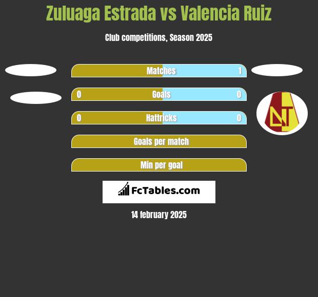 Zuluaga Estrada vs Valencia Ruiz h2h player stats