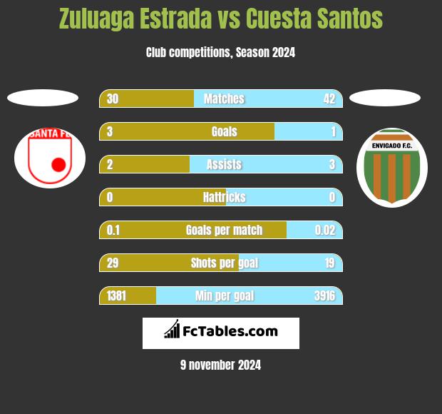 Zuluaga Estrada vs Cuesta Santos h2h player stats