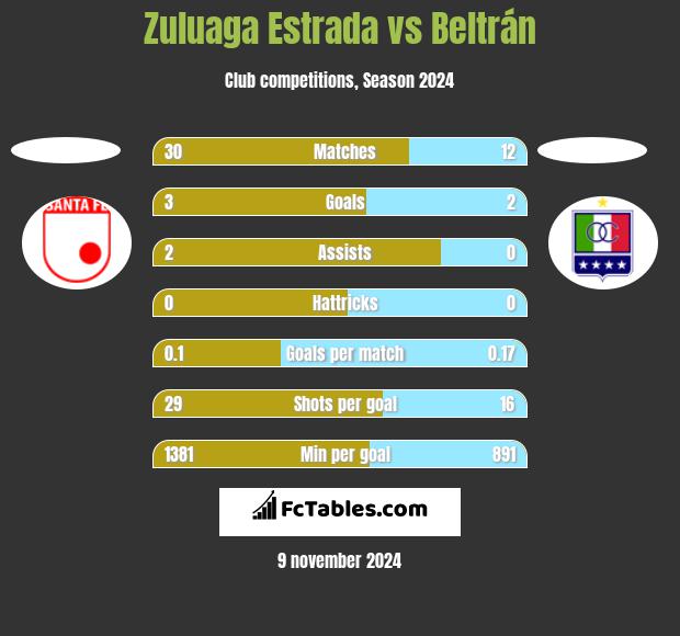 Zuluaga Estrada vs Beltrán h2h player stats