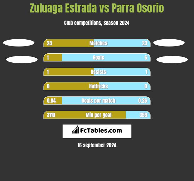 Zuluaga Estrada vs Parra Osorio h2h player stats