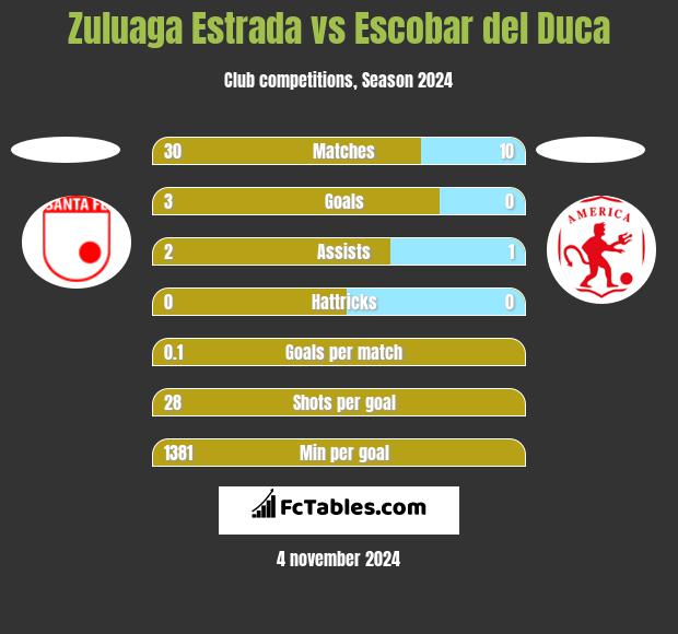 Zuluaga Estrada vs Escobar del Duca h2h player stats